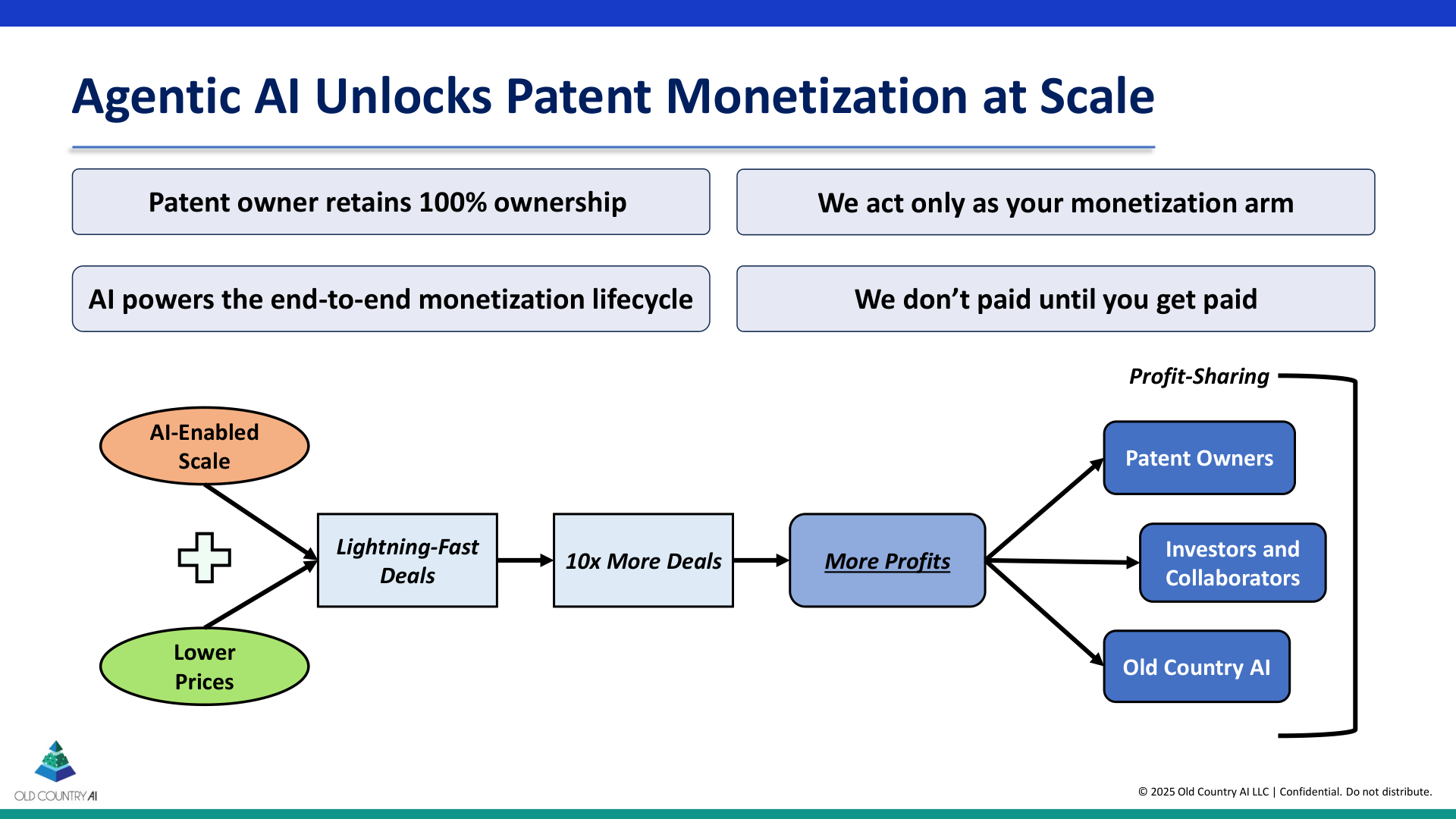 Slide 2 -- Agentic AI Unlocks Patent Monetization at Scale